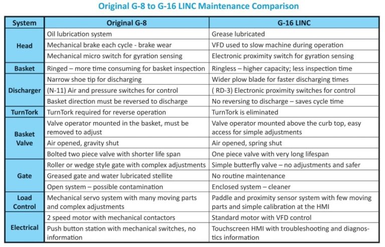 Roberts G-16 Linc Batch Sugar Centrifuge - Western States
